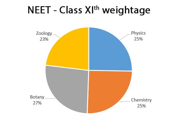 Chapter-Wise Weightage chart for class 11