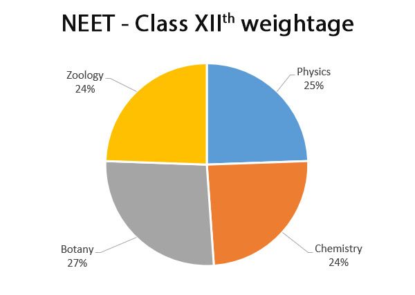Chapter-Wise Weightage chart for class 12