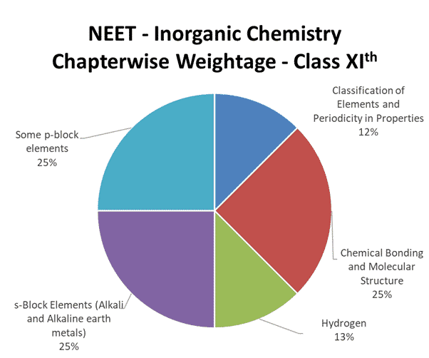 Important Chapters for Inorganic Chemistry chart for class 11