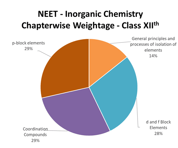 Chapter-Wise Weightage for NEET Inorganic Chemistry chart for class 12