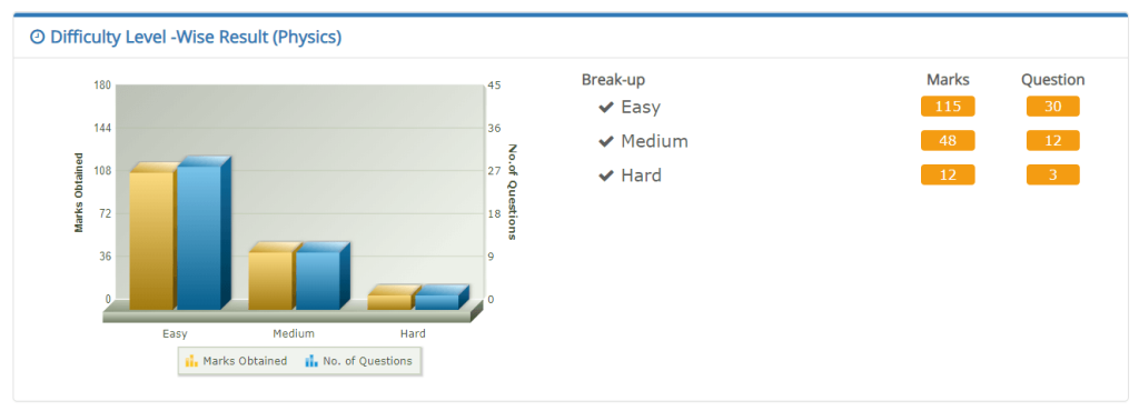 Difficulty level wise analysis subject wise