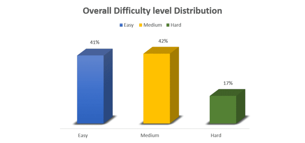 Difficulty wise distribution of questions in JEE Main