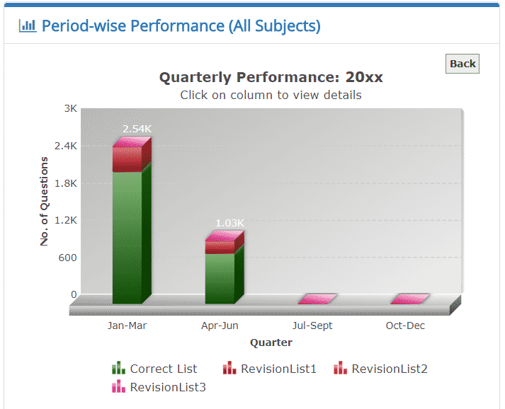 Quarter-wise performance report