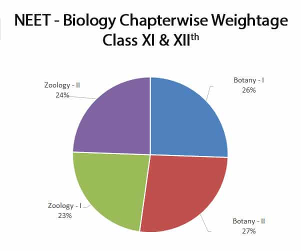 Biology Chapter wise Weightage for chart for class 11 and 12