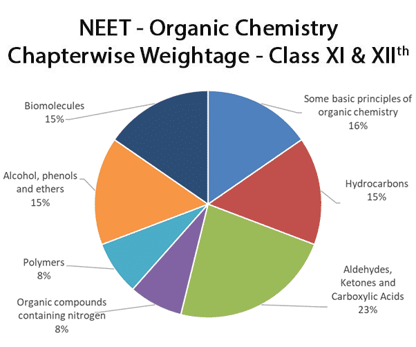 Chemistry Weightage for NEET - Organic Chemistry chart class 11 and 12