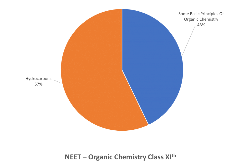 Chemistry Weightage for NEET - Organic Chemistry chart class 11