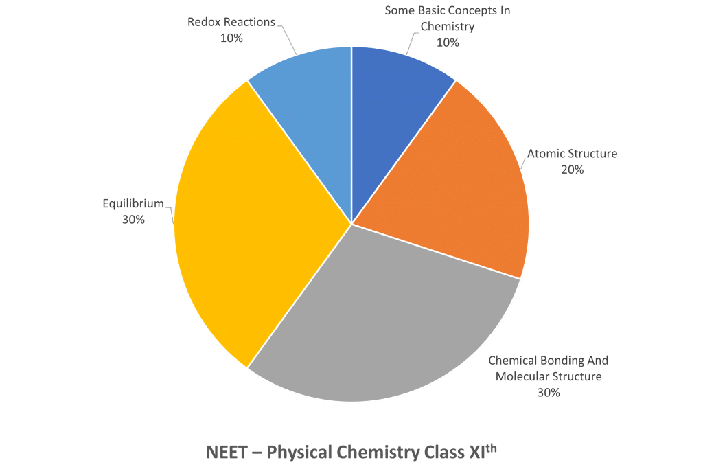 NEET Physical Chemistry - Chapter-Wise Weightage chart for class 11th