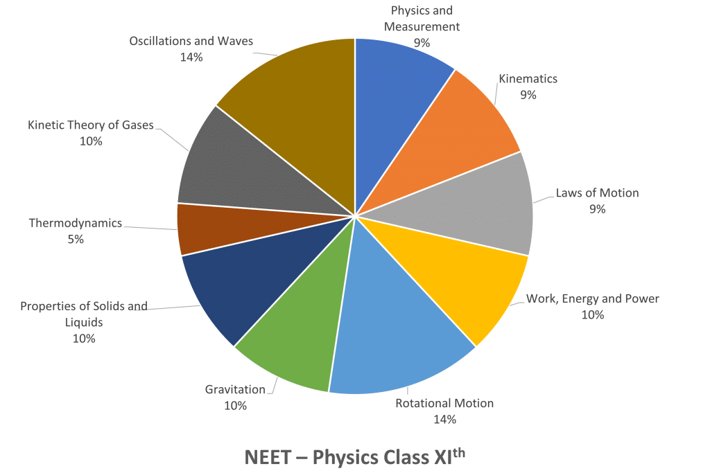 NEET Important Chapters for Physics - chart for class 11