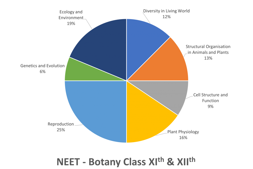 Biology Weightage for Botany - chart for class 11