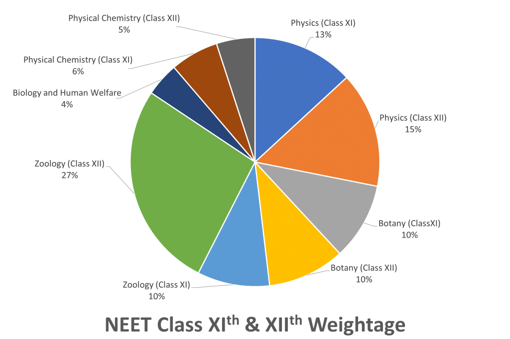 Chapter-Wise Weightage chart for class 11 and 12