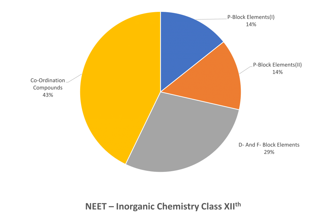Chapter-Wise Weightage for NEET Inorganic Chemistry chart for class 12