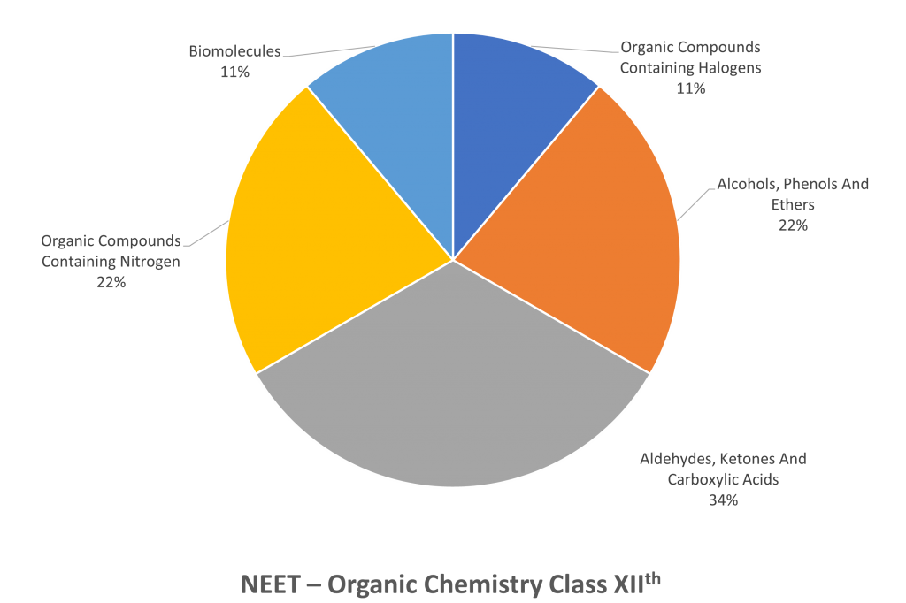 Chemistry Weightage for NEET - Organic Chemistry chart class 12