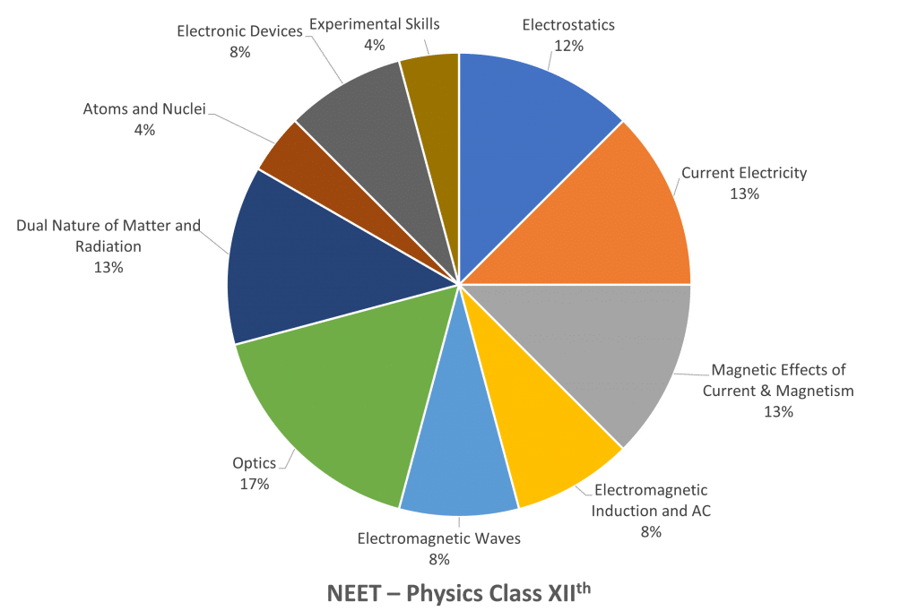 NEET Physics Weightage Chapter wise chart class 12